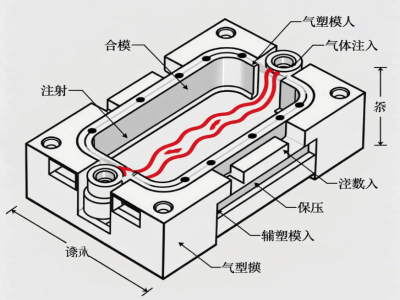 Working principle of gas-assisted injection mold
